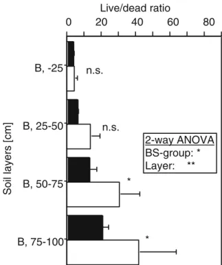 Fig. 3 Live/dead ratio of the fine roots of European beech in the two mean base saturation groups (BS; black column <5%, white column 5 – 10%) in the B-layers
