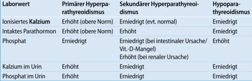 Tab. 2  Rheumatologische Manifestationen des Hyperparathyreoidismus