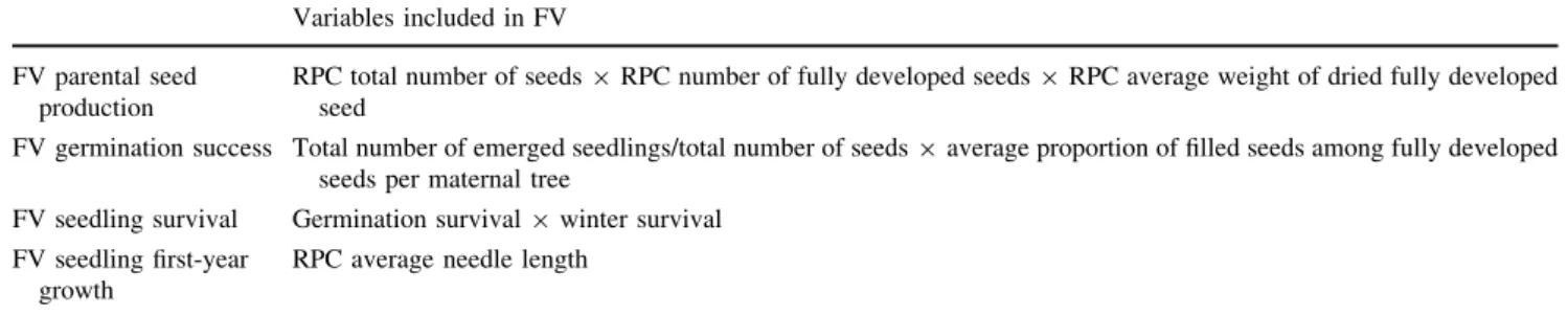 Table 2 Calculation design of fitness values (FV) as functions of one or several variables, including relative performance coefficients (RPCs), measured for Pinus cembra offspring from populations in the eastern Swiss Alps