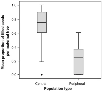 Fig. 2 Boxplots showing the mean proportion of filled among fully developed seeds, calculated for maternal trees from core and peripheral populations of Pinus cembra in the eastern Swiss Alps