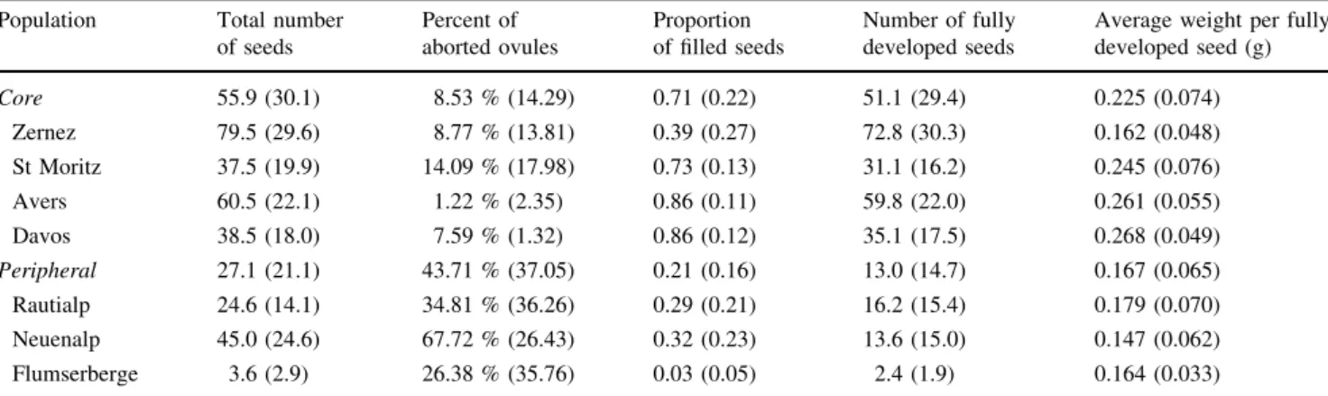 Table 4 Results of mixed hierarchical general linear models on parental seed production and early life stage fitness in Pinus cembra offspring from core and peripheral populations in the eastern Swiss Alps