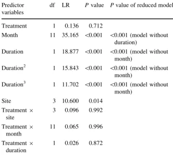 Table 1 Duration of field experiments (days), number of inspections, and numbers of wild boar visits at the luring sites (C control site, T test site, C ? T both sites visited together during the same night) for the study sites at Sissach (Sis), Rothenfluh