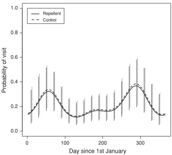Fig. 1 Probability of wild boar visits at the luring sites as a function of the day of the year (including 95% CI)