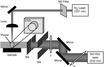 Fig. 1 Experimental setup for the visualization of laser ablation plumes at atmospheric pressure by laser-induced scattering
