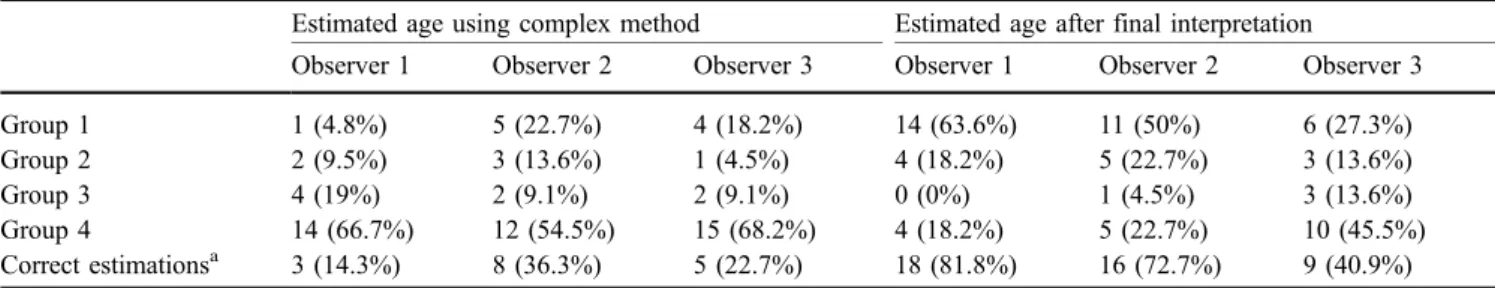 Fig. 4 Demonstration of the results of the final age estimations in a chart. The results using the complex method only are not shown.