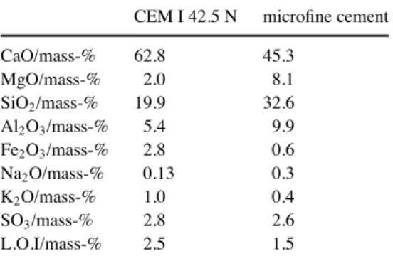 Table 1 Chemical composition of the used cements CEM I 42.5 N microfine cement