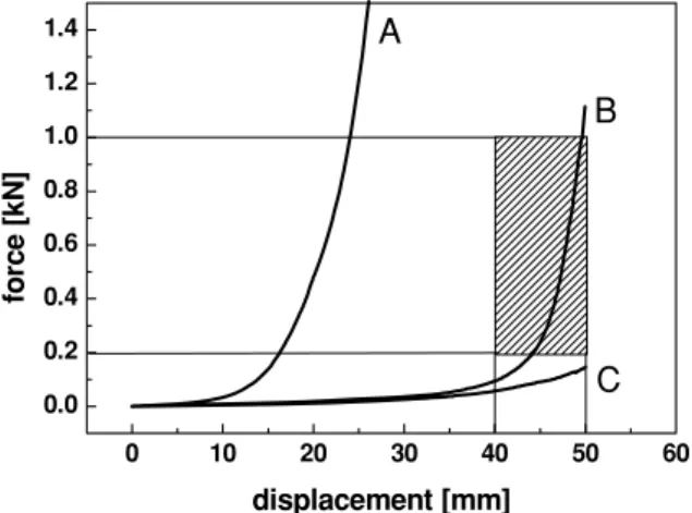 Fig. 3 Typical result from cone-consistency measurement and qualification of consistency for centrifugation casting.