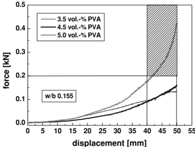 Fig. 14 Influence of PVA-fiber content on the cone-consistency (75% CEM I 42.5 N, 25% microfine cement, superplasticiser 2.5%).