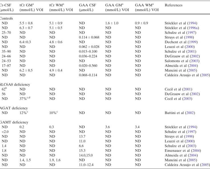 Table 2). As for GAMT-deficient patients, GAMT j/j KO mice slowly replenish their brain creatine upon creatine treatment (Kan et al 2007).