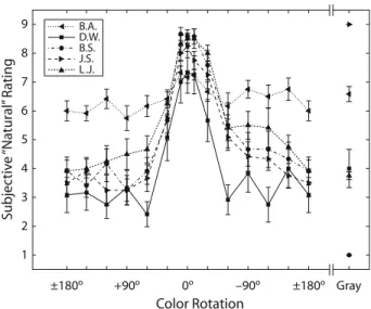 Figure 2. Subjective perception of a stimulus as “natural” on  a scale from 1 (unnatural) to 9 (natural)