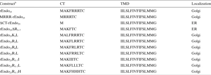 Table 3. Subcellular localization rat endomannosidase 25 -GFP constructs with mutations in the cytoplasmic tail a .