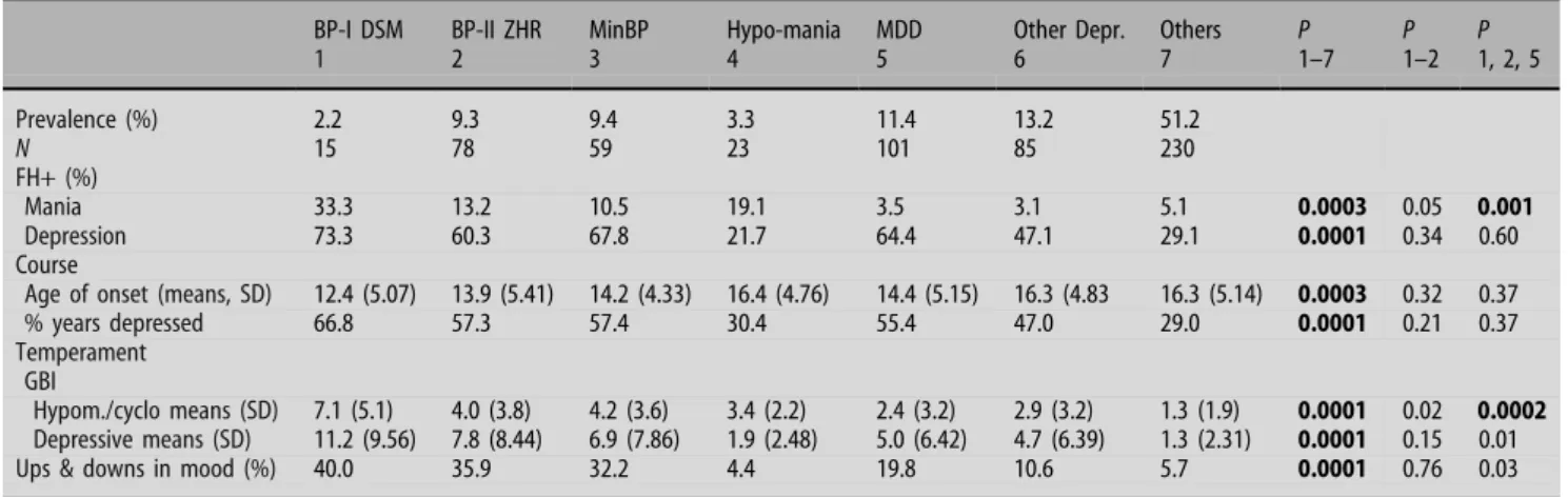 Table 2 shows BP-II and MDD subjects to be about equally represented in agitated and non-agitated