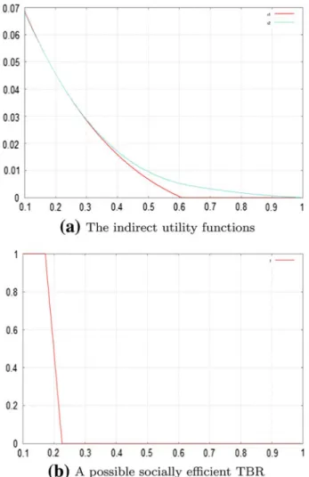 Fig. 5 Indirect utilities and a possible efficient TBR