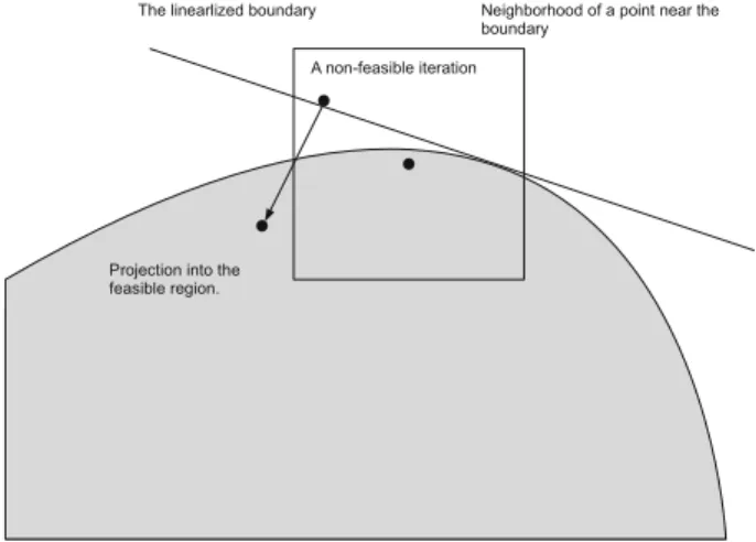 Fig. 6 Dealing with non-feasible points