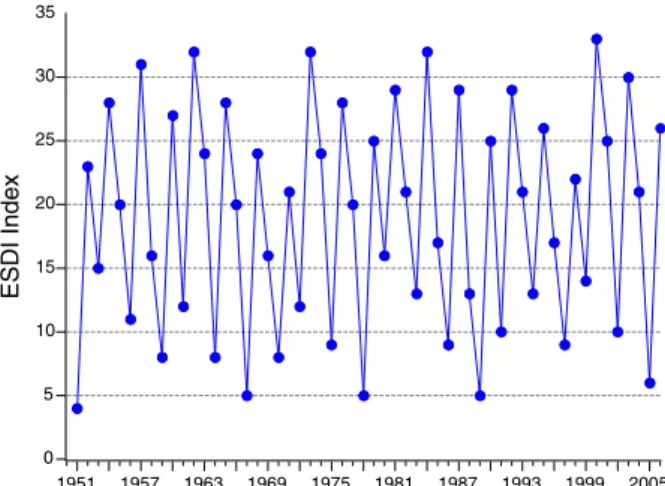 Fig. 1 The Easter Sunday Date Index (ESDI), 1951–2006