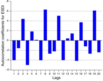 Fig. 2 Autocorrelation coefficients for the ESDI (20 lags) -.6-.4-.2.0.2.4.6.8 1 2 3 4 5 6 7 8 9 10 11 12 13 14 15 16 17 18 19 20