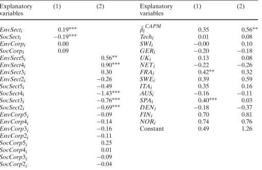 Table 3 OLS parameter estimates in the cross-sectional regressions, N = 212 ( T = 67 in the basic time-series regressions), dependent variable: r i , baseline: CAPM