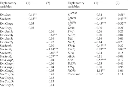 Table 4 OLS parameter estimates in the cross-sectional regressions, N = 212 ( T = 67 in the basic time-series regressions), dependent variable: r i , baseline: multifactor model