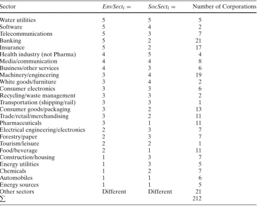 Table 1 Allocation of sectors to the values of the variables EnvSect i and SocSect i