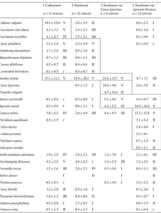 Tab. 1. Species composition of the four main pasture vegetation types of Alpe Nisciora, given as mean ± SD of percentage cover and as frequency of occurrence (r=0–10%, I=10–20%, II=21–40%, III=41–60%, IV=61–80%, V=80–100% of the relevés) for the most frequ