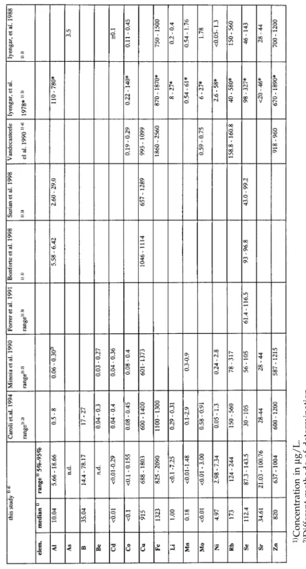 Table 6 Comparison of the Ranges Established in This Work with Values in the Literature 1) Concentration in µg/L