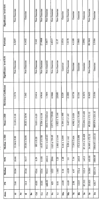 Table 7 Type of Distribution of the Different Elements in the Population