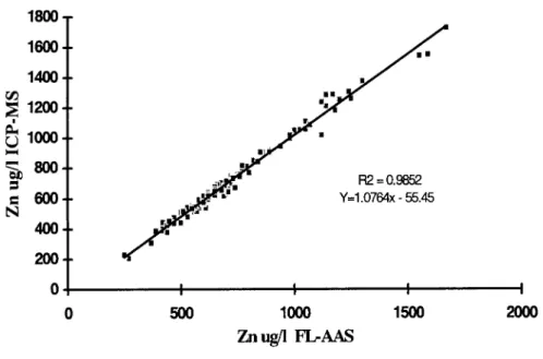 Fig. 1. Correlation for zinc: flame-AAS and ICP-MS.