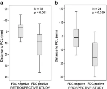 Fig. 2 PET/CT data analysis. Correlation between VT position and FDG activity, illustrated with box plots for negative vs  FDG-positive VTs