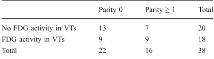 Fig. 5 Results of the VT analysis regarding creatinine concentration and weight. a Correlation between FDG uptake and creatinine concentration in ten VTs