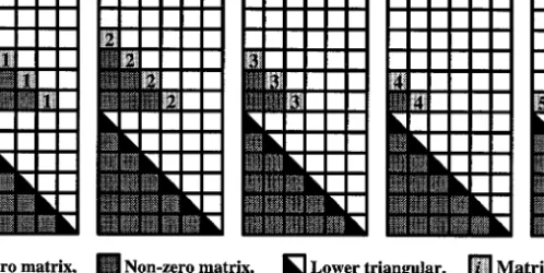 Figure 3. Parallel reduction of (46) into lower triangular form.