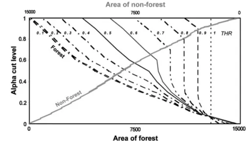 Fig. 6 Fuzzy areas (unitary pixels) of  non-forest and non-forest.  Non-forest areas, represented by the grey line oriented from the right to the left, are computed as function of the alpha level only.
