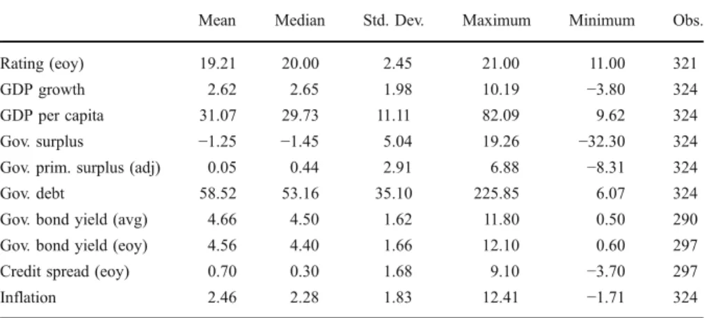 Table 1 Individual sample descriptive statistics