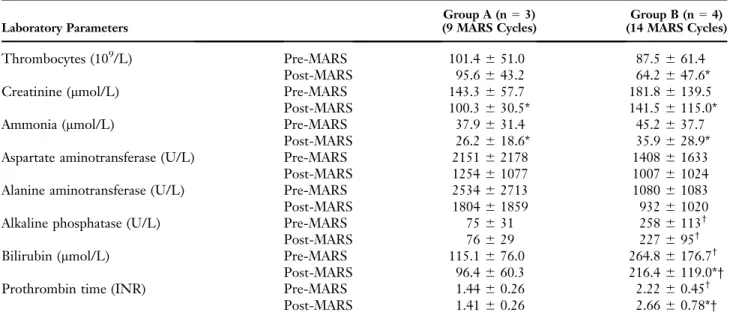 Table 2. Laboratory Parameters of Surgical Patients With Liver Failure Before and After MARS Therapy