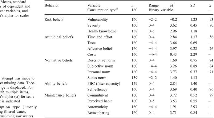 Table 3 Means, standard deviations of dependent and independent variables, and Cronbach ’ s alpha for scales