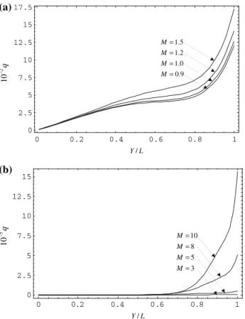 Fig. 4 a Plots of the dimensionless temperature profiles h (y) according to (24) (multiplied 10 –2 ) for M = 0.9, 1.0, 1.2 and 1.5