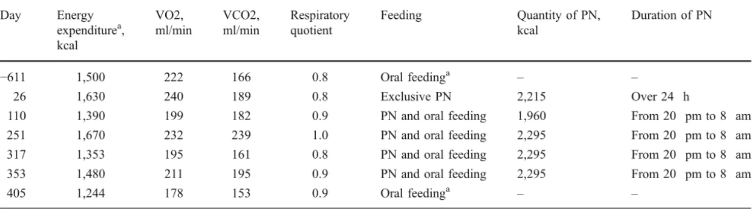 Fig. 2 Nutritional support by enteral and parenteral nutrition since the occurrence of the intestinal volvulus