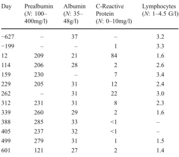 Fig. 3 Evolution of weight (kg), fat mass (kg) and fat-free mass (kg).