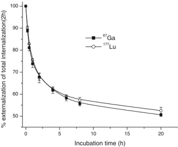 Fig. 3 Externalisation of 67 Ga-labelled ( ■ ) and 177 Lu-labelled ( ○ ) DOTA-PESIN from PC-3 cells