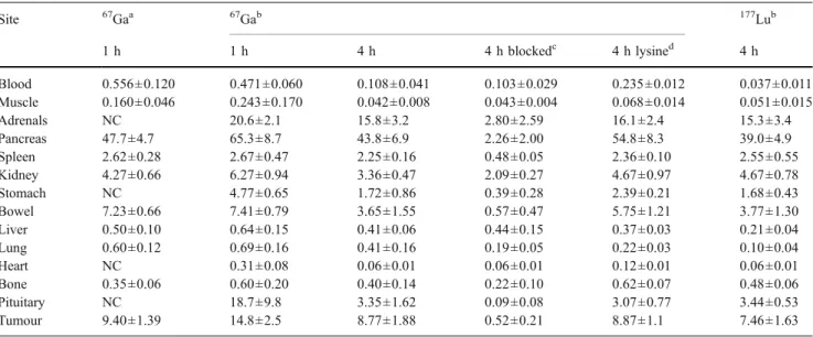 Figure 6 shows the scintigraphic imaging of PC-3 tumour xenografts with [ 177 Lu]-DOTA-PESIN (left: unblocked;