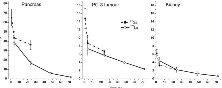 Fig. 4 Kinetics of 67 Ga-labelled ( ■ ) and 177 Lu-labelled ( ○ ) DOTA-PESIN in PC-3 tumour-bearing mice (left, pancreas; middle, PC-3 tumour;