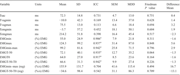 Table 4 Descriptive statistics (mean ± SD), reliability indexes (ICC, SEM), MDD for variables, and test for systematic error (Friedman, difference) for time and activity variables derived from accelerometry and electromyography