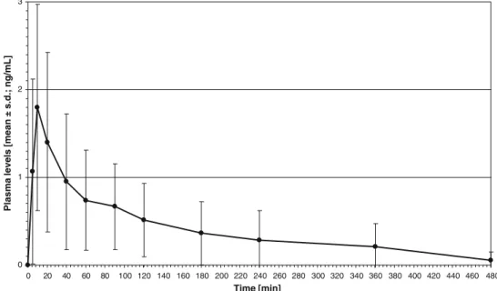 Fig. 2 Plasma levels of total 11- 11-hydroxy- Δ 9  -tetrahydrocannabi-nol (THC-OH; N =12)