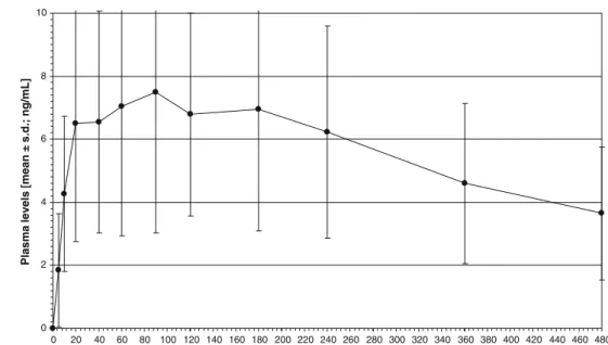 Fig. 3 Plasma levels of total 11- 11-nor-9-carboxy- Δ 9  -tetrahydro-cannabinol (THC-COOH; N = 12)