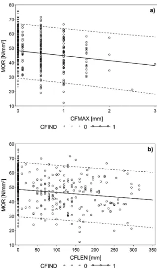 Fig. 5 Effect of the axial ‘width’ CFMAX (a) and the circum- circum-ferential length CFLEN of the largest CF (b) on the modulus of rupture (MOR)