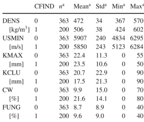 Table 7 Sample statistics for CF ‘intensities’ in beams with CF (CFIND = 1)