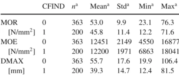 Table 8 Sample statistics for bending test results grouped by presence of CF (CFIND)