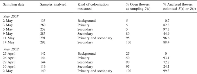 Table 1. Primary and secondary colonisation of apple blossoms by B. subtilis BD170 in 2001 and 2002 Sampling date Samples analysed Kind of colonisation