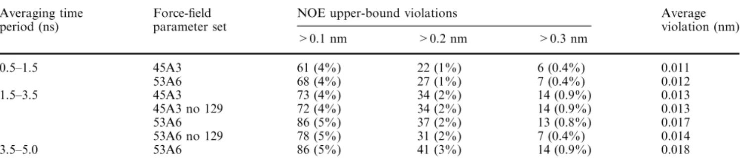 Table 2 Number of NOE upper-distance-bound violations and average violations in the lysozyme simulations for diﬀerent averaging periods