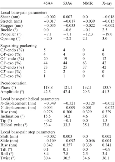 Table 3 Comparison of structural parameters obtained from experimental and simulation structures of the DNA dodecamer