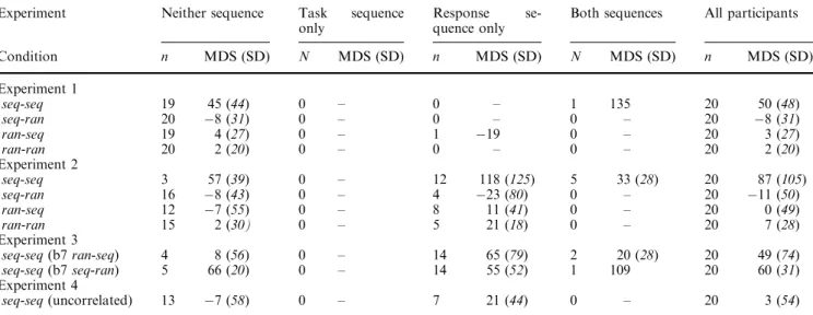 Table 1 Number of participants with relevant explicit knowledge, together with mean disruption scores (MDS) measured in ms Experiment Neither sequence Task sequence